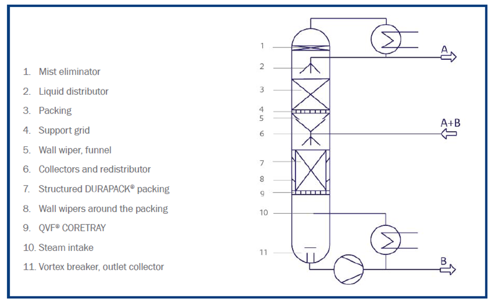 Packed distillation clearance column